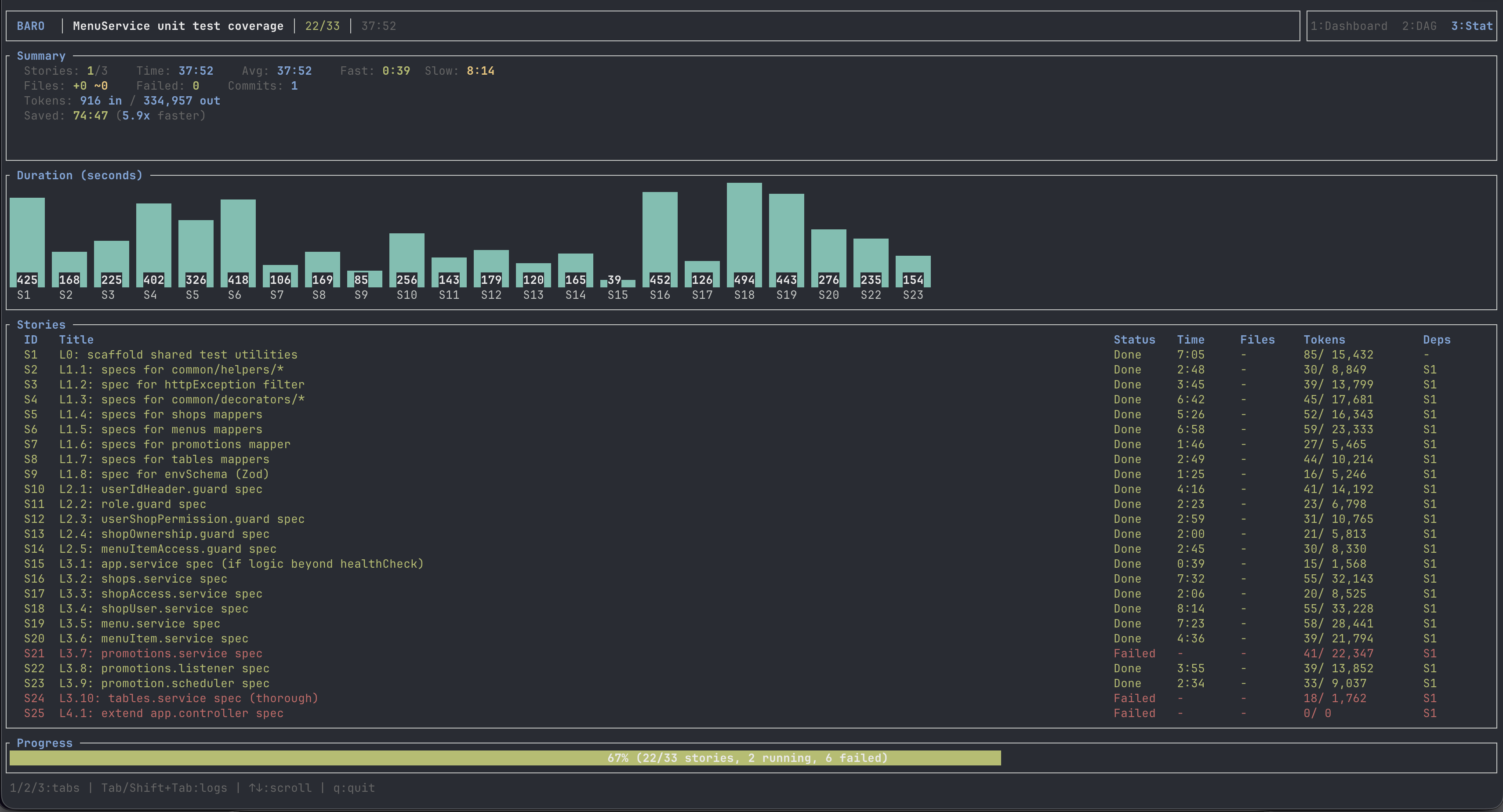 Session 1 summary view — 22 of 33 stories complete, six marked Failed, the rest pending. Duration bars show story-level timing.