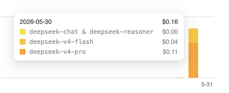 DeepSeek usage tooltip showing $0.04 for v4-flash and $0.11 for v4-pro
