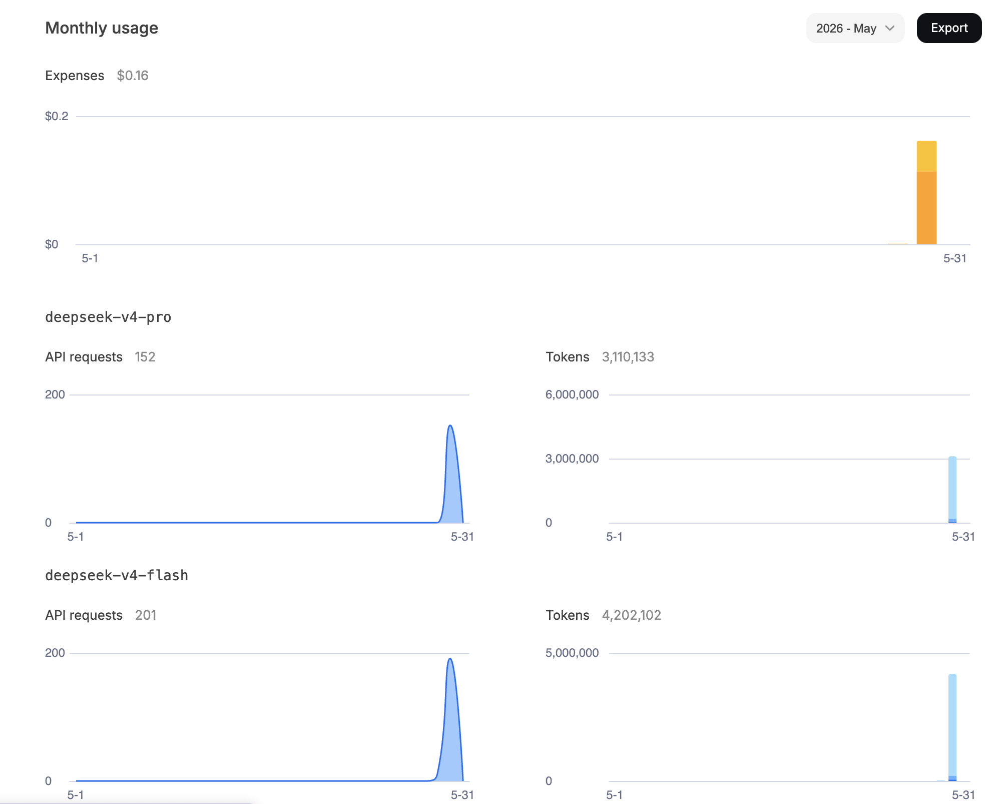 DeepSeek monthly usage page showing $0.16 total API spend