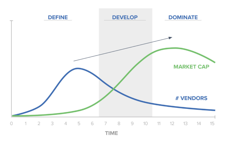 Geroski curve: number of vendors peaks early while market cap rises later through Define, Develop, and Dominate phases